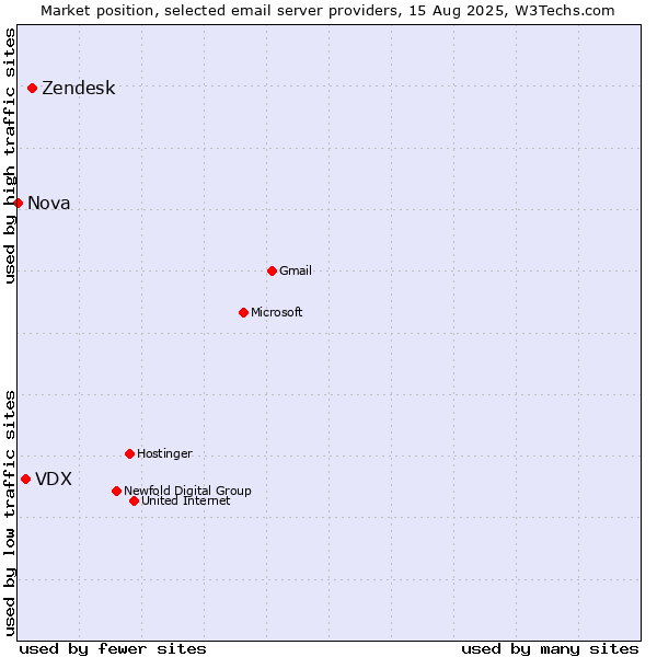 Market position of Zendesk vs. VDX vs. Nova