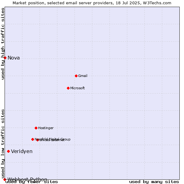 Market position of Veridyen vs. Nova vs. Webhost Python