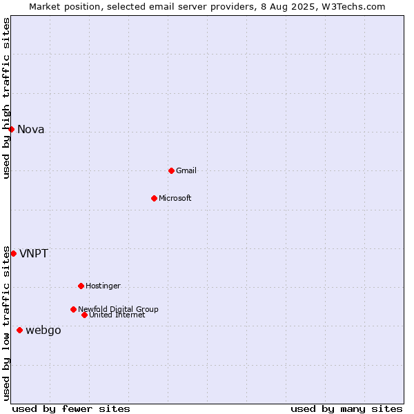 Market position of webgo vs. VNPT vs. Nova