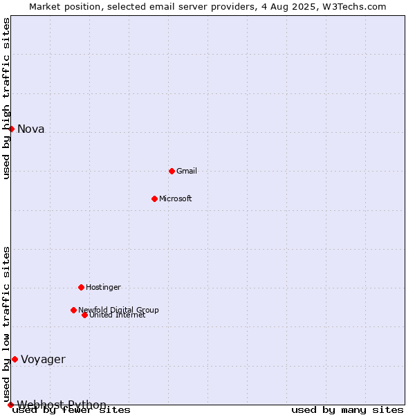 Market position of Voyager vs. Nova vs. Webhost Python