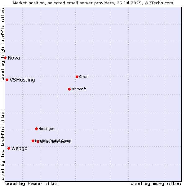Market position of webgo vs. VSHosting vs. Nova