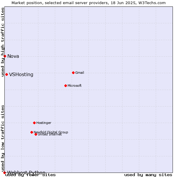 Market position of VSHosting vs. Nova vs. Webhost Python