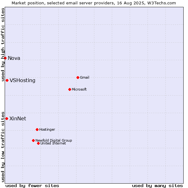 Market position of VSHosting vs. XinNet vs. Nova