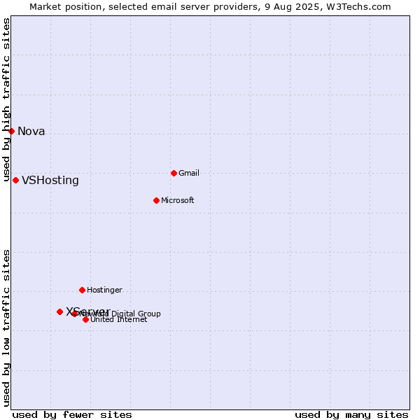 Market position of XServer vs. VSHosting vs. Nova