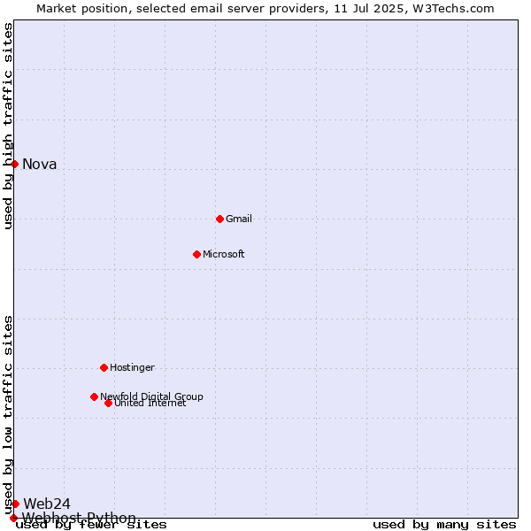 Market position of Web24 vs. Nova vs. Webhost Python