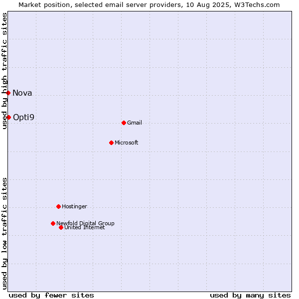 Market position of Opti9 vs. Nova