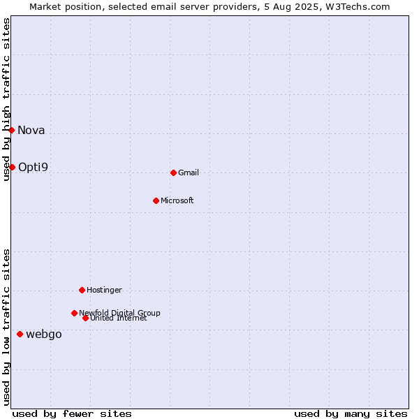 Market position of webgo vs. Opti9 vs. Nova