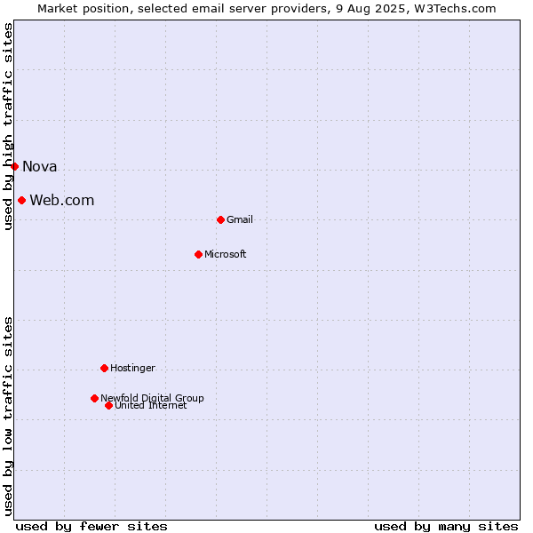 Market position of Web.com vs. Nova