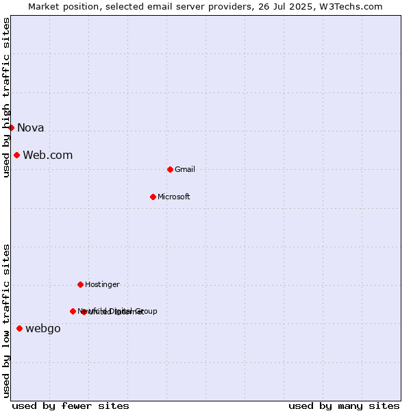 Market position of webgo vs. Web.com vs. Nova