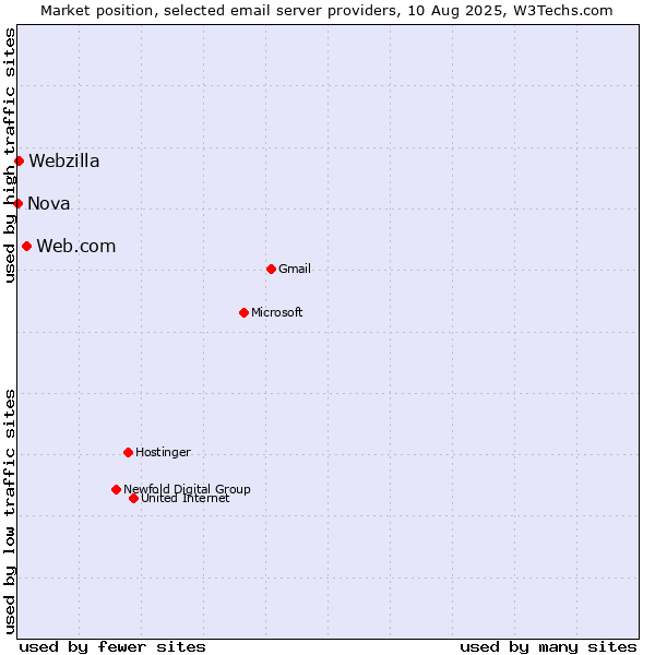 Market position of Web.com vs. Webzilla vs. Nova