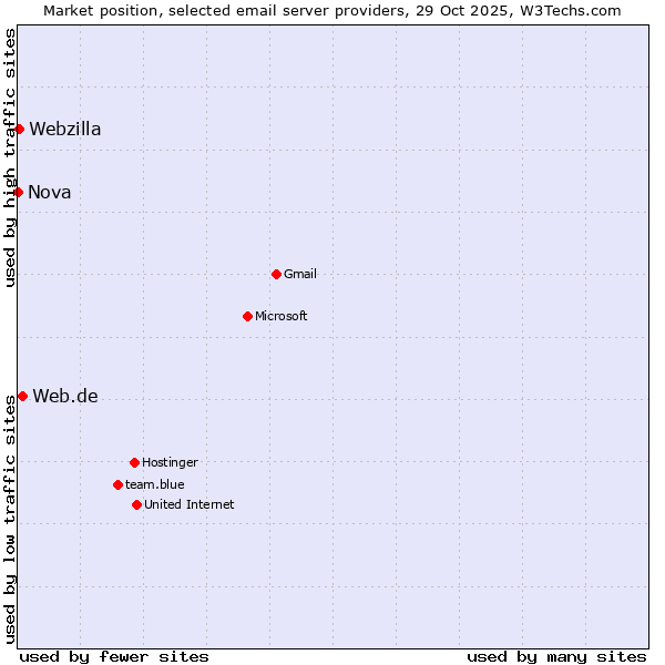 Market position of Web.de vs. Webzilla vs. Nova