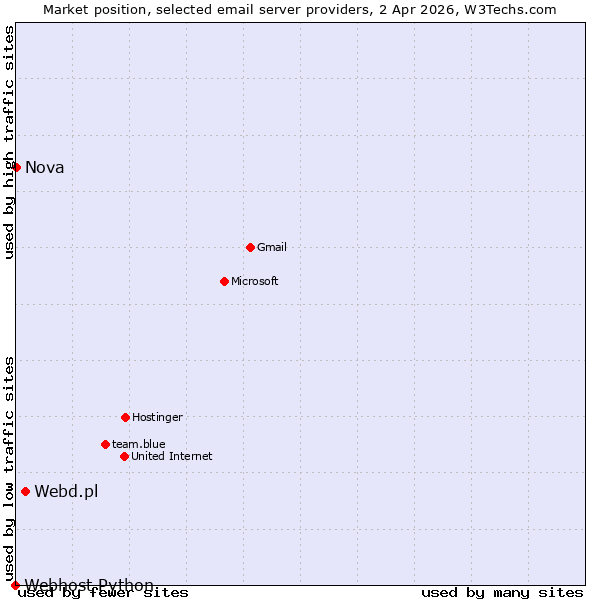 Market position of Webd.pl vs. Nova vs. Webhost Python