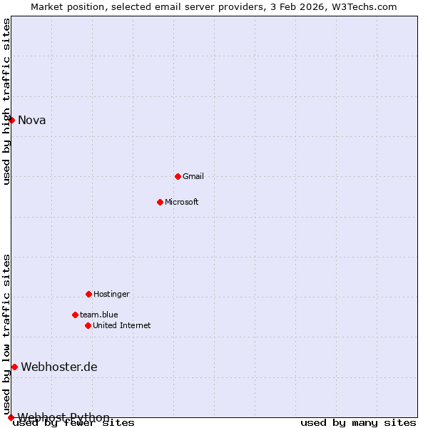 Market position of Webhoster.de vs. Nova vs. Webhost Python
