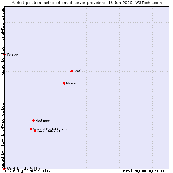Market position of Nova vs. Webhost Python