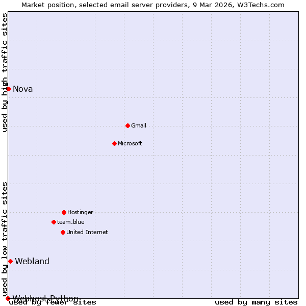 Market position of Webland vs. Nova vs. Webhost Python