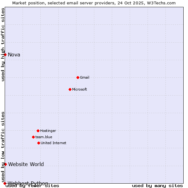Market position of Website World vs. Nova vs. Webhost Python