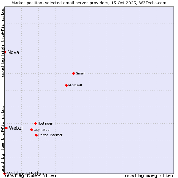 Market position of Webzi vs. Nova vs. Webhost Python