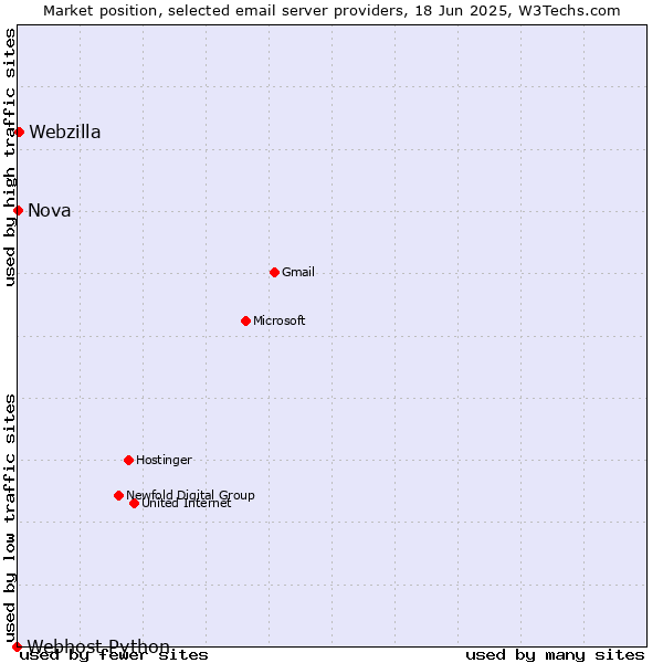 Market position of Webzilla vs. Nova vs. Webhost Python