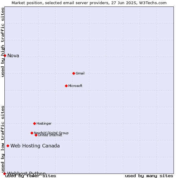 Market position of Web Hosting Canada vs. Nova vs. Webhost Python