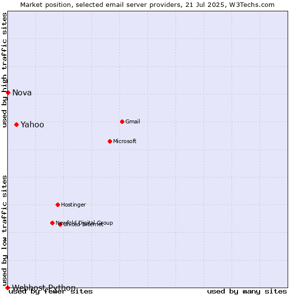 Market position of Yahoo vs. Nova vs. Webhost Python