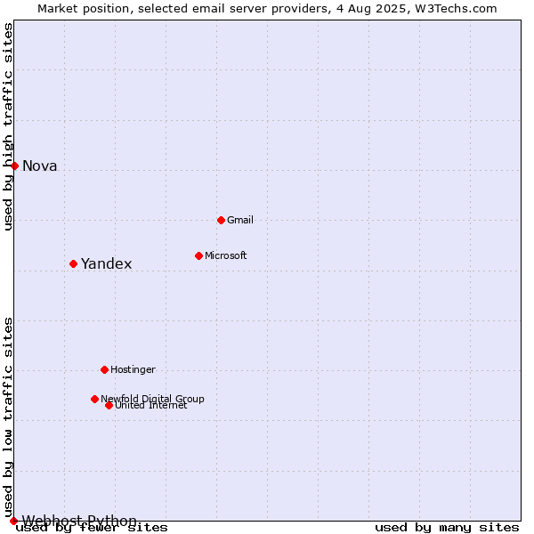 Market position of Yandex vs. Nova vs. Webhost Python