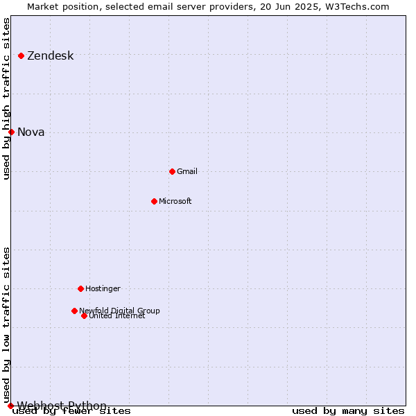 Market position of Zendesk vs. Nova vs. Webhost Python