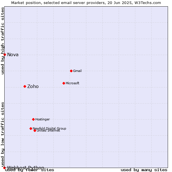 Market position of Zoho vs. Nova vs. Webhost Python