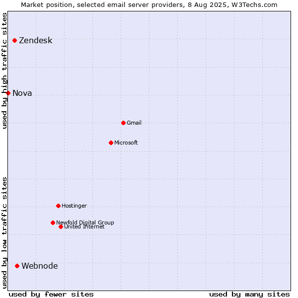 Market position of Webnode vs. Zendesk vs. Nova