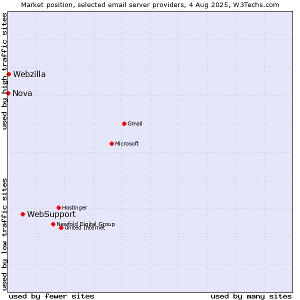 Market position of WebSupport vs. Webzilla vs. Nova