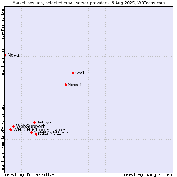 Market position of WebSupport vs. WHG Hosting Services vs. Nova
