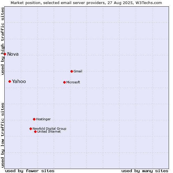 Market position of Yahoo vs. Nova