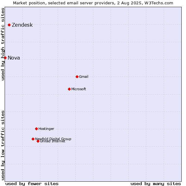 Market position of Zendesk vs. Nova
