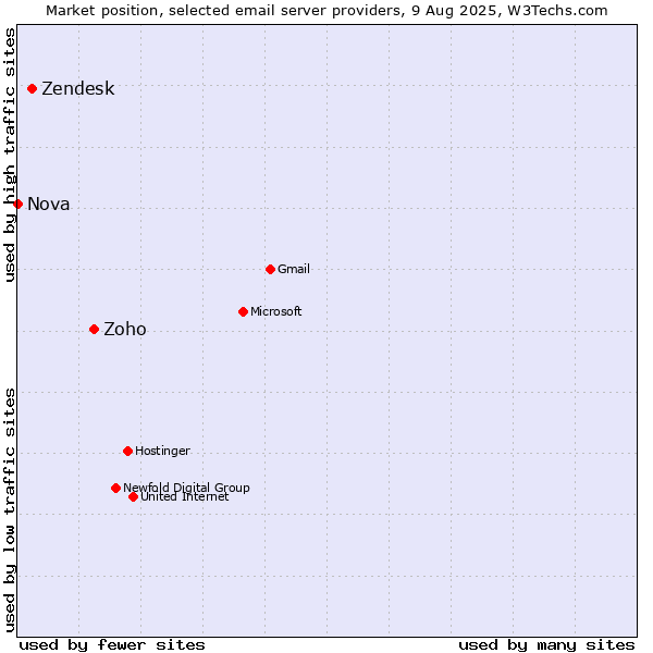 Market position of Zoho vs. Zendesk vs. Nova