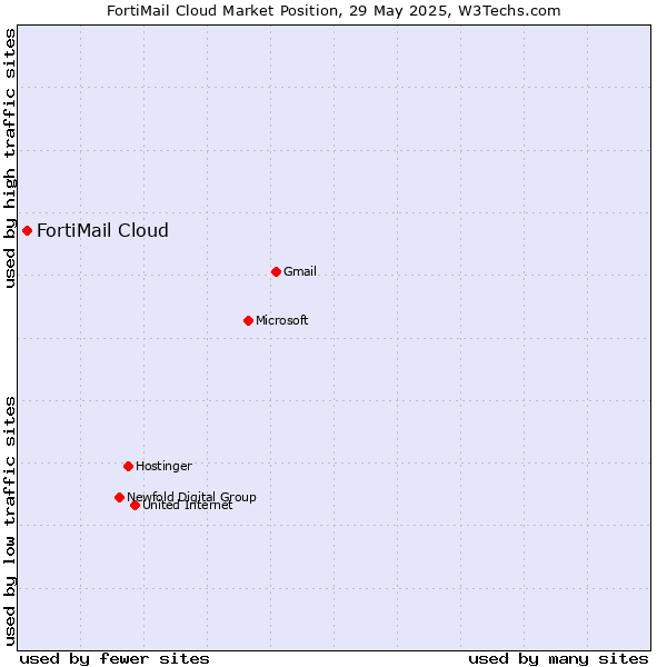 Market position of FortiMail Cloud