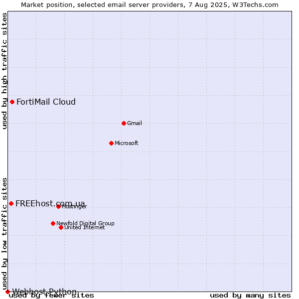 Market position of FortiMail Cloud vs. FREEhost.com.ua vs. Webhost Python