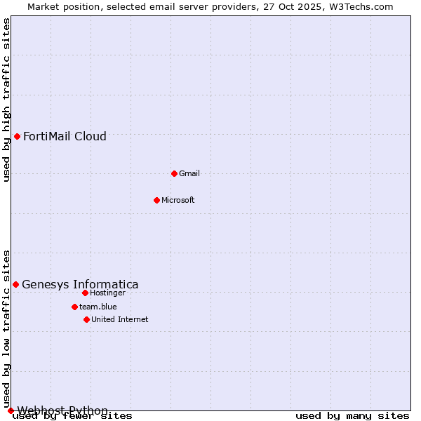 Market position of FortiMail Cloud vs. Genesys Informatica vs. Webhost Python