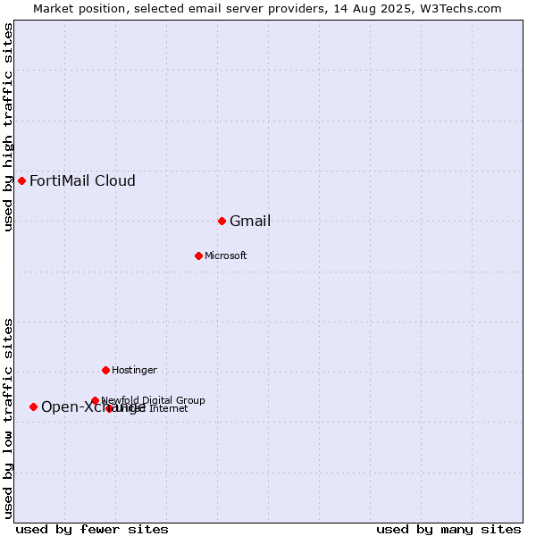 Market position of Gmail vs. Open-Xchange vs. FortiMail Cloud