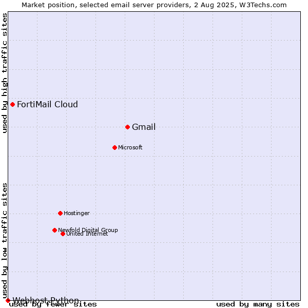 Market position of Gmail vs. FortiMail Cloud vs. Webhost Python