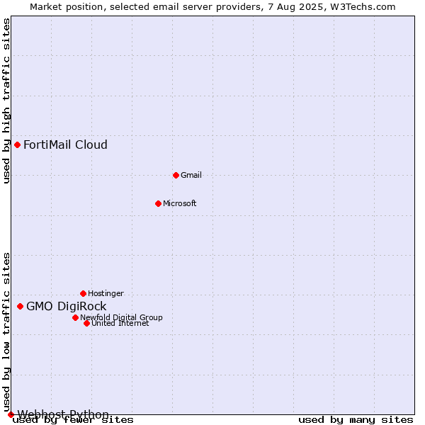 Market position of GMO DigiRock vs. FortiMail Cloud vs. Webhost Python