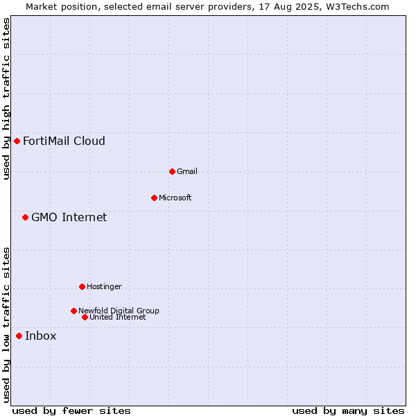 Market position of GMO Internet vs. Inbox vs. FortiMail Cloud