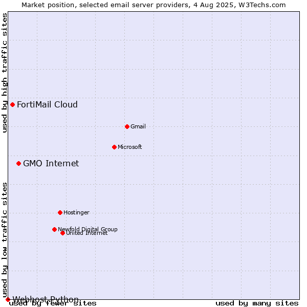 Market position of GMO Internet vs. FortiMail Cloud vs. Webhost Python