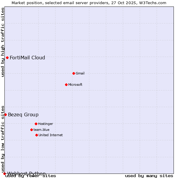 Market position of FortiMail Cloud vs. Bezeq Group vs. Webhost Python