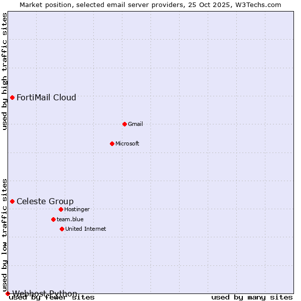 Market position of Celeste Group vs. FortiMail Cloud vs. Webhost Python