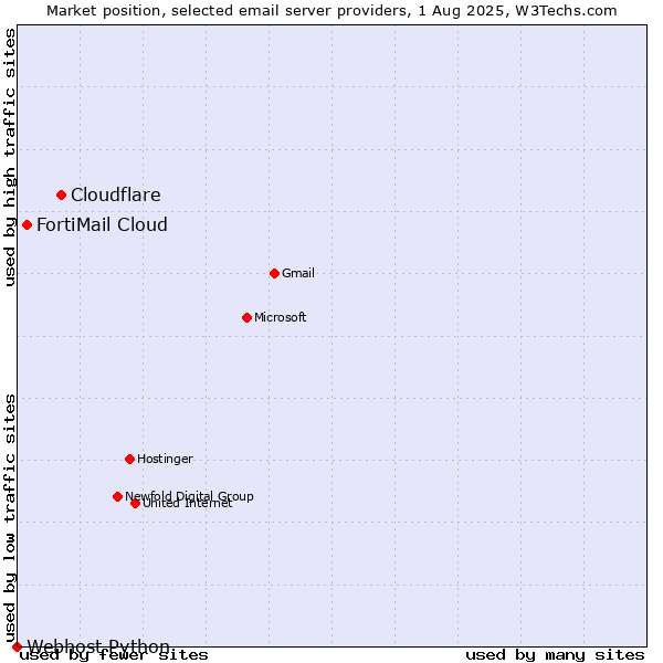 Market position of Cloudflare vs. FortiMail Cloud vs. Webhost Python