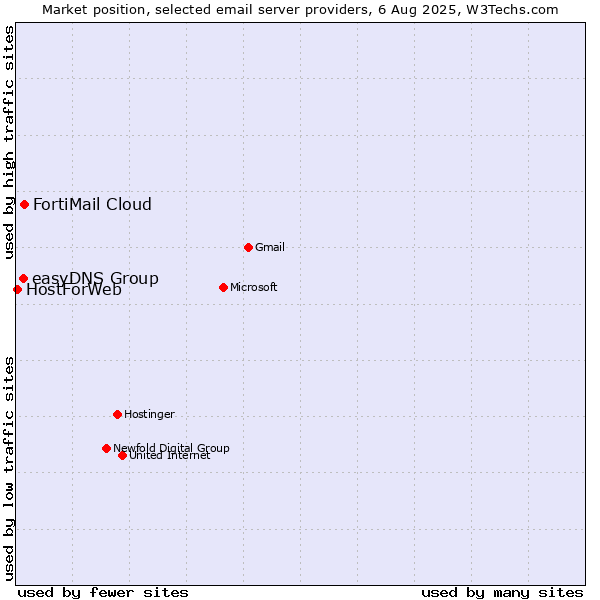 Market position of FortiMail Cloud vs. easyDNS Group vs. HostForWeb