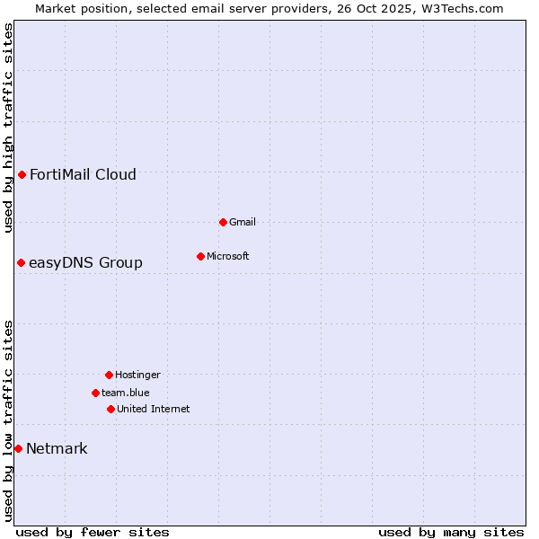 Market position of FortiMail Cloud vs. easyDNS Group vs. Netmark