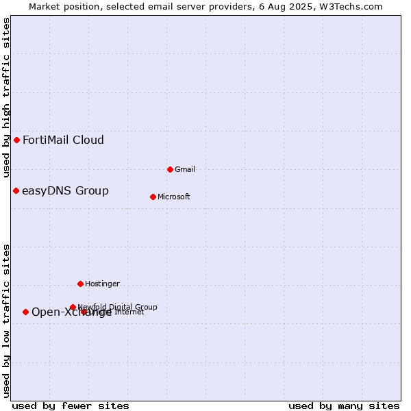 Market position of Open-Xchange vs. FortiMail Cloud vs. easyDNS Group