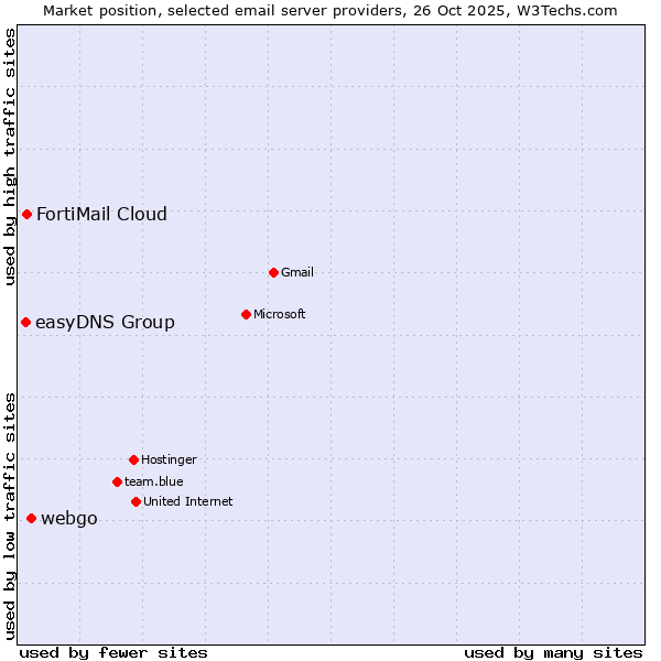Market position of webgo vs. FortiMail Cloud vs. easyDNS Group