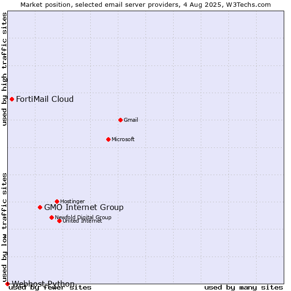 Market position of GMO Internet Group vs. FortiMail Cloud vs. Webhost Python