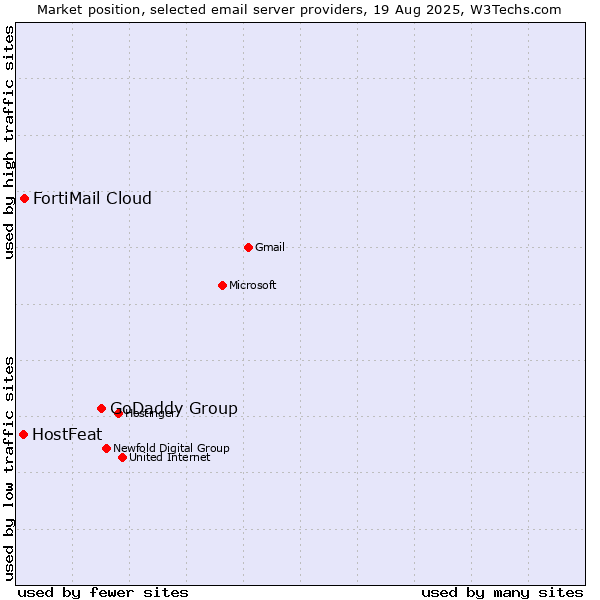 Market position of GoDaddy Group vs. FortiMail Cloud vs. HostFeat